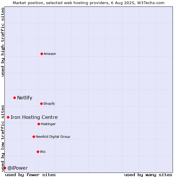 Market position of Netlify vs. Iron Hosting Centre vs. @iPower