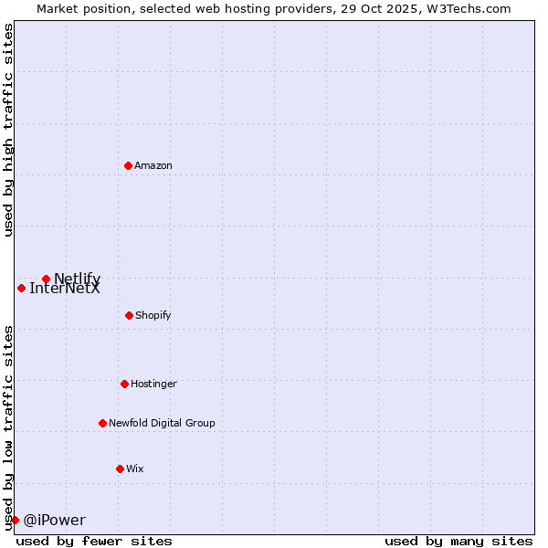Market position of Netlify vs. InterNetX vs. @iPower