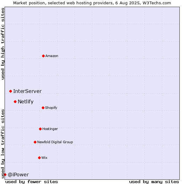 Market position of Netlify vs. InterServer vs. @iPower