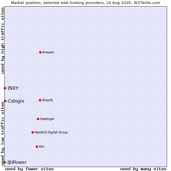 Market position of Cologix vs. INXY vs. @iPower