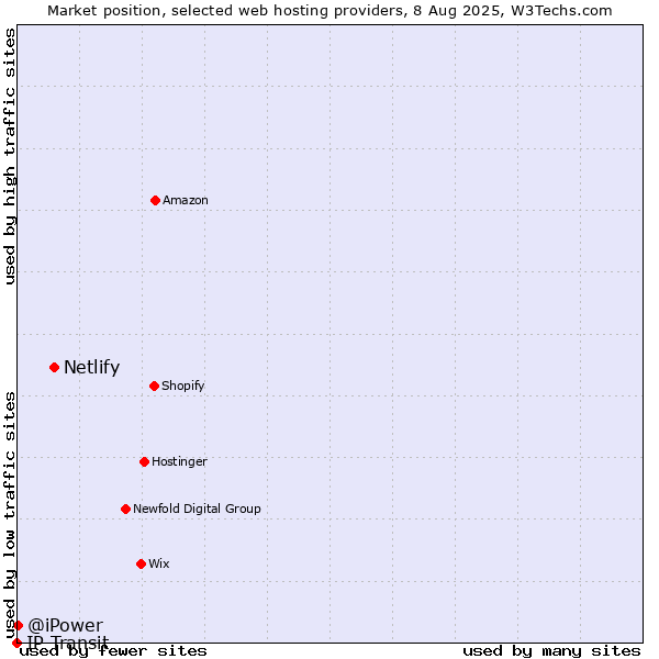 Market position of Netlify vs. @iPower vs. IP Transit
