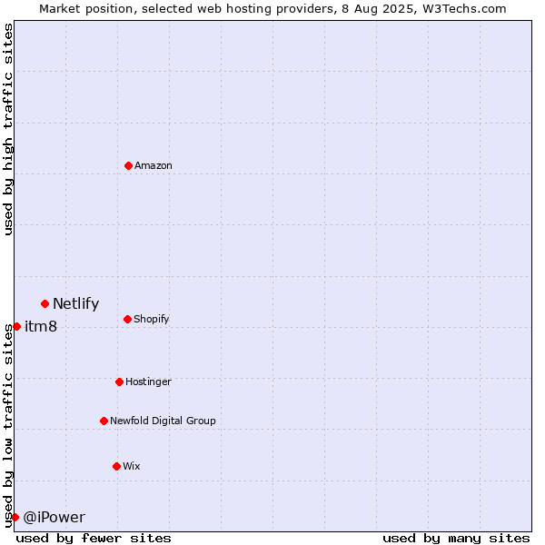 Market position of Netlify vs. itm8 vs. @iPower