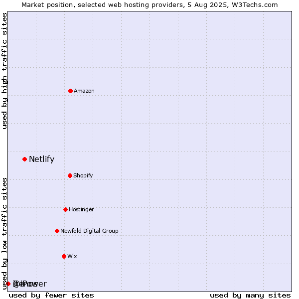 Market position of Netlify vs. Itenos vs. @iPower
