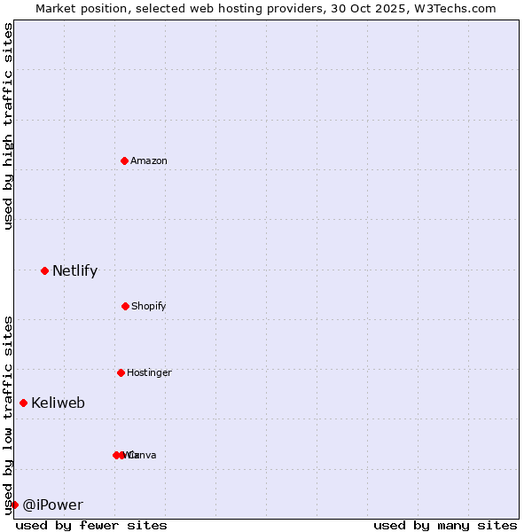 Market position of Netlify vs. Keliweb vs. @iPower