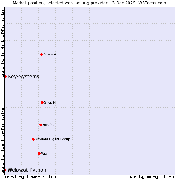 Market position of Key-Systems vs. Webhost Python vs. @iPower