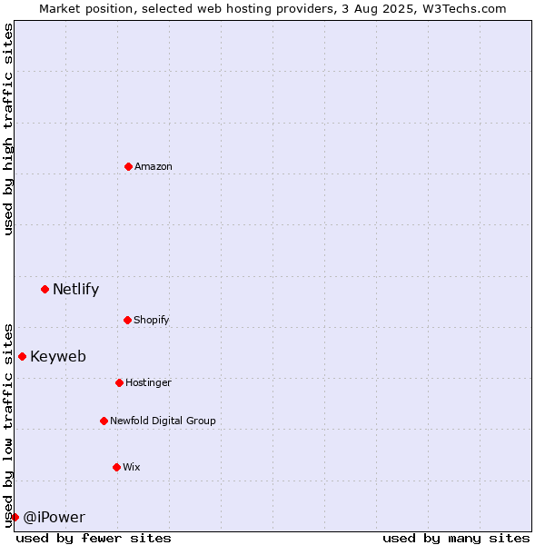 Market position of Netlify vs. Keyweb vs. @iPower