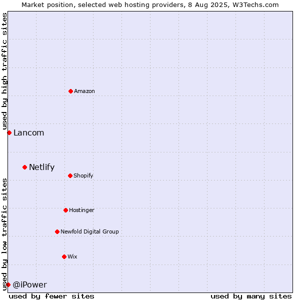 Market position of Netlify vs. Lancom vs. @iPower