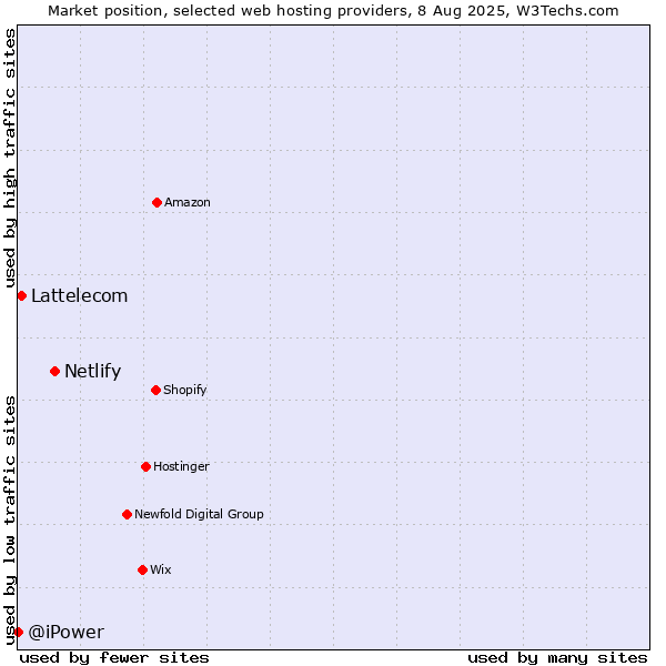 Market position of Netlify vs. Lattelecom vs. @iPower