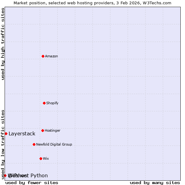 Market position of Layerstack vs. Webhost Python vs. @iPower