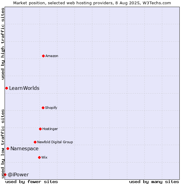 Market position of Namespace vs. LearnWorlds vs. @iPower