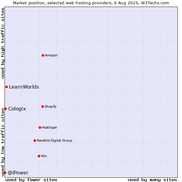 Market position of LearnWorlds vs. Cologix vs. @iPower
