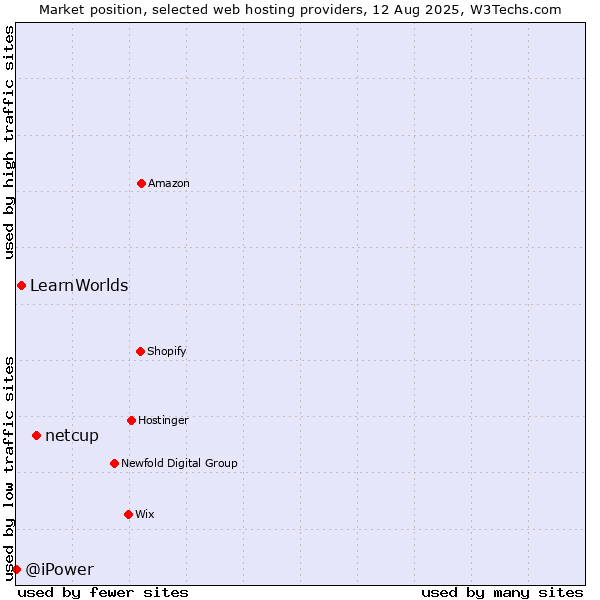 Market position of netcup vs. LearnWorlds vs. @iPower