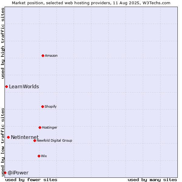 Market position of Netinternet vs. LearnWorlds vs. @iPower