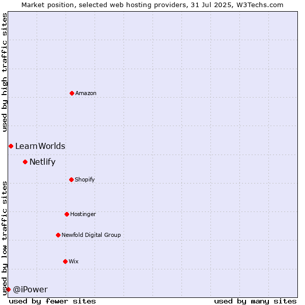 Market position of Netlify vs. LearnWorlds vs. @iPower