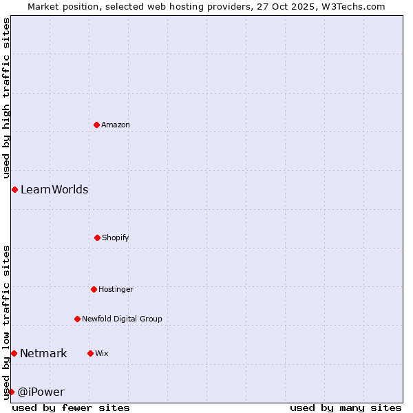Market position of LearnWorlds vs. Netmark vs. @iPower