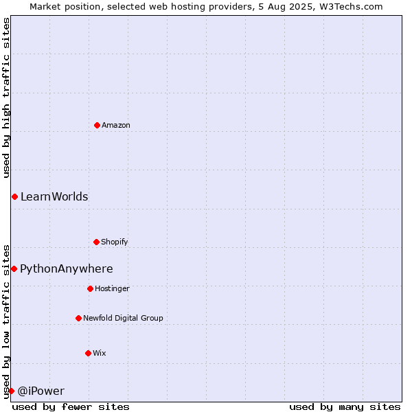 Market position of LearnWorlds vs. PythonAnywhere vs. @iPower