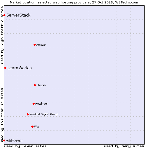 Market position of LearnWorlds vs. ServerStack vs. @iPower