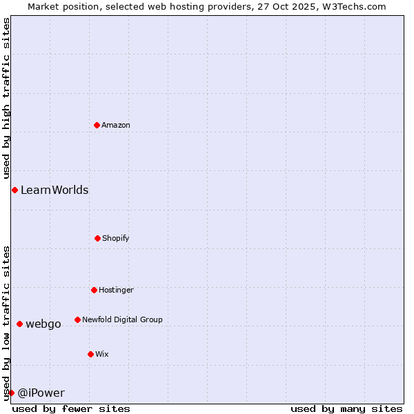 Market position of webgo vs. LearnWorlds vs. @iPower