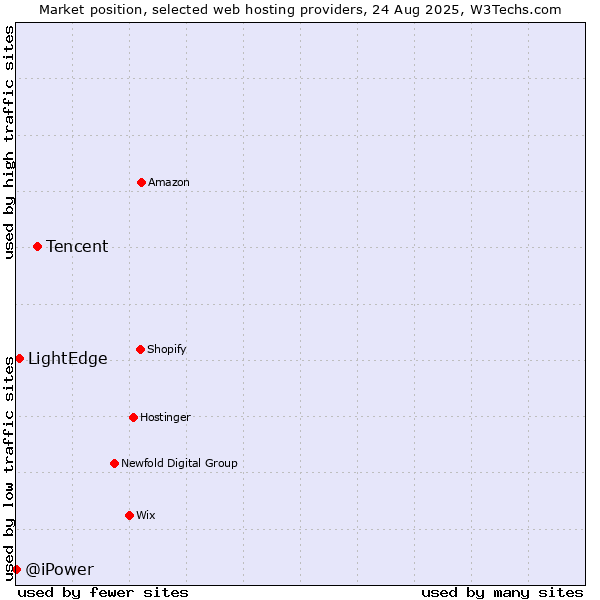 Market position of Tencent vs. LightEdge vs. @iPower