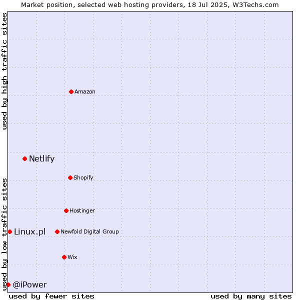 Market position of Netlify vs. Linux.pl vs. @iPower