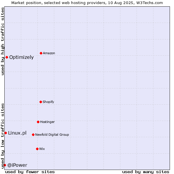 Market position of Optimizely vs. Linux.pl vs. @iPower