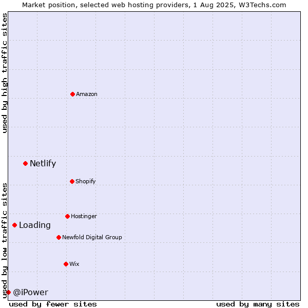 Market position of Netlify vs. Loading vs. @iPower