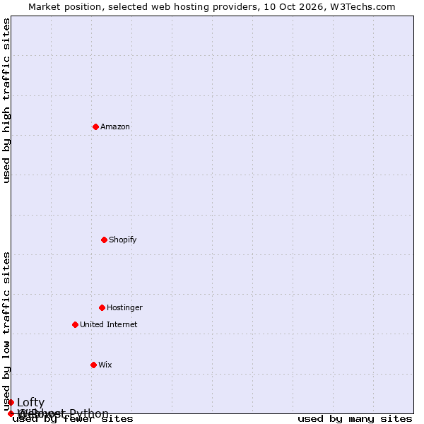 Market position of @iPower vs. Lofty vs. Webhost Python