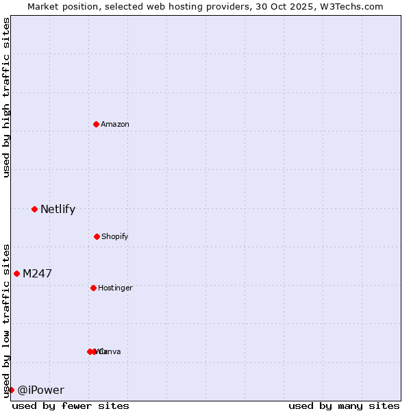 Market position of Netlify vs. M247 vs. @iPower