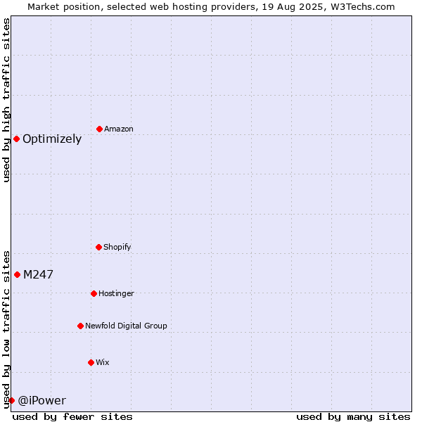 Market position of M247 vs. Optimizely vs. @iPower