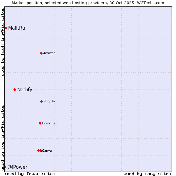 Market position of Netlify vs. Mail.Ru vs. @iPower