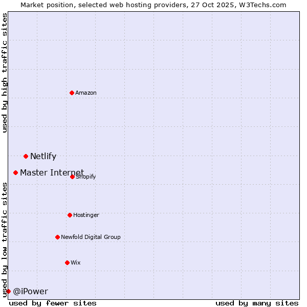 Market position of Netlify vs. Master Internet vs. @iPower