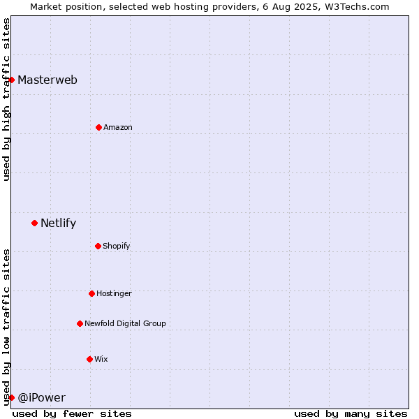 Market position of Netlify vs. Masterweb vs. @iPower