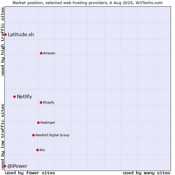 Market position of Netlify vs. Latitude.sh vs. @iPower