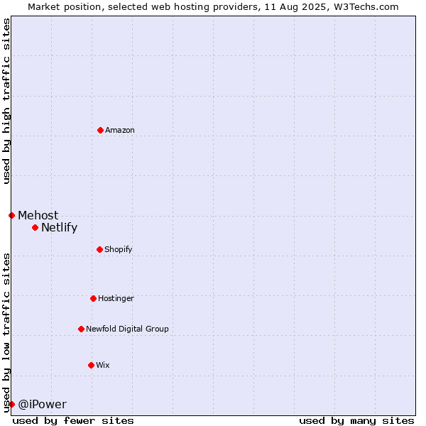 Market position of Netlify vs. Mehost vs. @iPower
