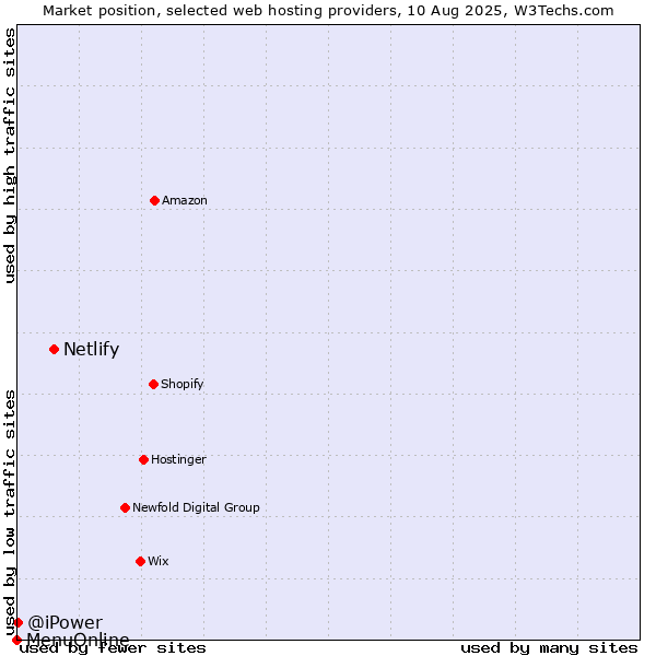 Market position of Netlify vs. @iPower vs. MenuOnline