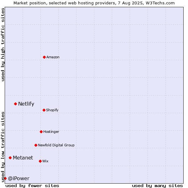 Market position of Netlify vs. Metanet vs. @iPower