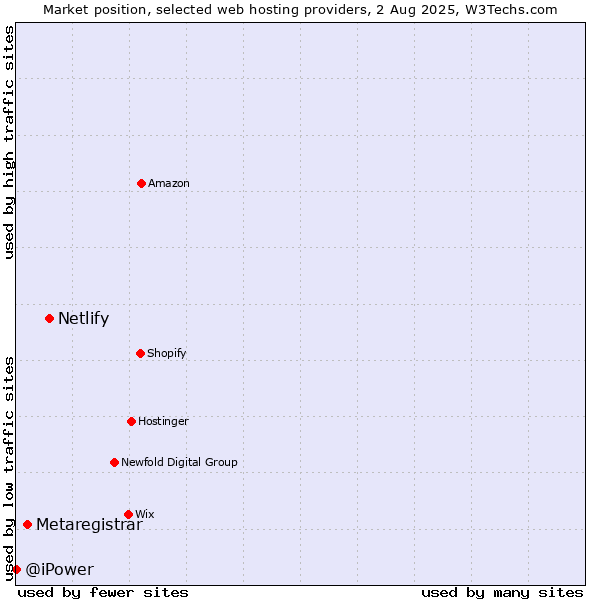 Market position of Netlify vs. Metaregistrar vs. @iPower