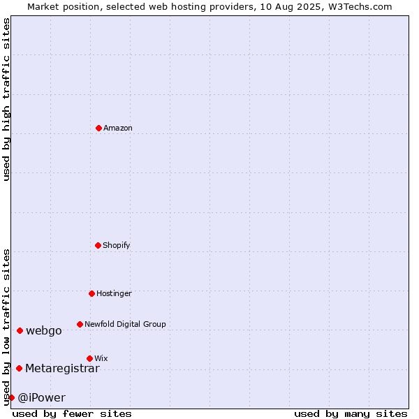 Market position of webgo vs. Metaregistrar vs. @iPower