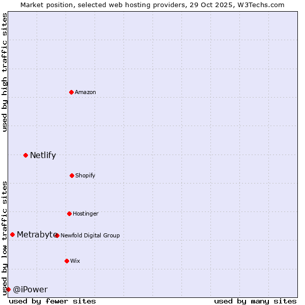 Market position of Netlify vs. Metrabyte vs. @iPower
