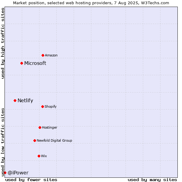 Market position of Microsoft vs. Netlify vs. @iPower