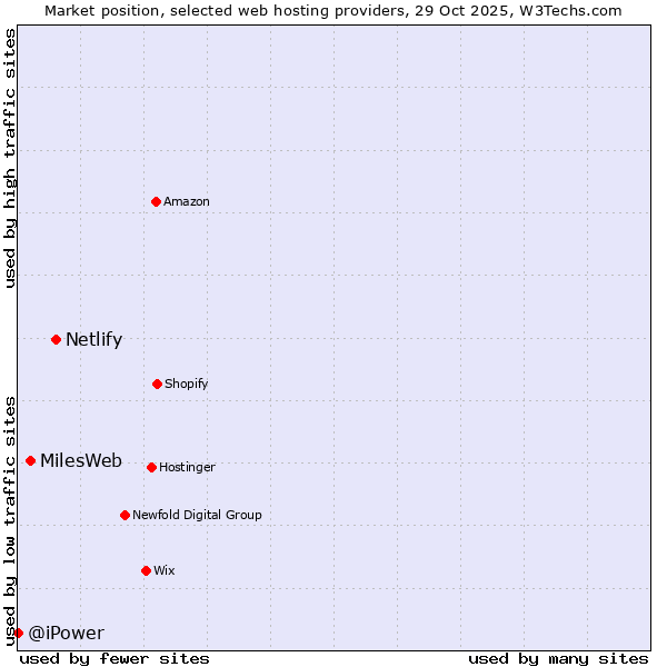 Market position of Netlify vs. MilesWeb vs. @iPower