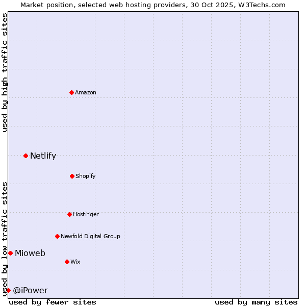 Market position of Netlify vs. Mioweb vs. @iPower