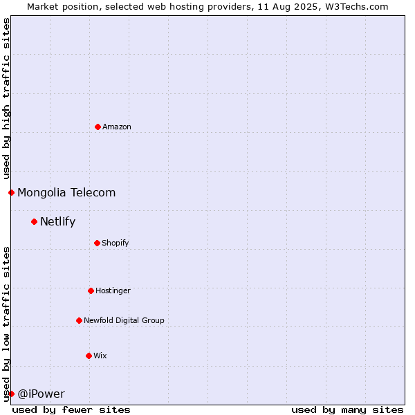 Market position of Netlify vs. @iPower vs. Mongolia Telecom