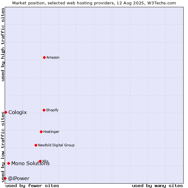 Market position of Mono Solutions vs. Cologix vs. @iPower