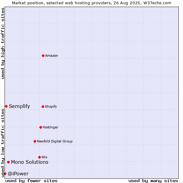 Market position of Mono Solutions vs. Semplify vs. @iPower