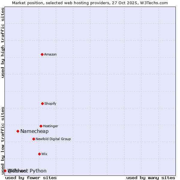 Market position of Namecheap vs. Webhost Python vs. @iPower
