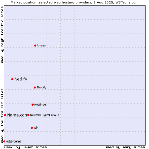 Market position of Netlify vs. Name.com vs. @iPower