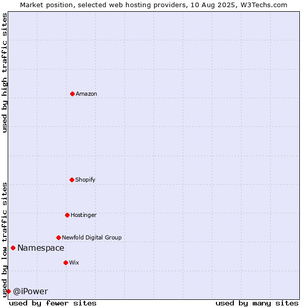 Market position of Namespace vs. @iPower