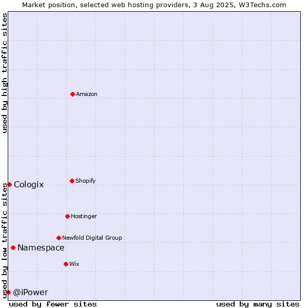 Market position of Namespace vs. Cologix vs. @iPower