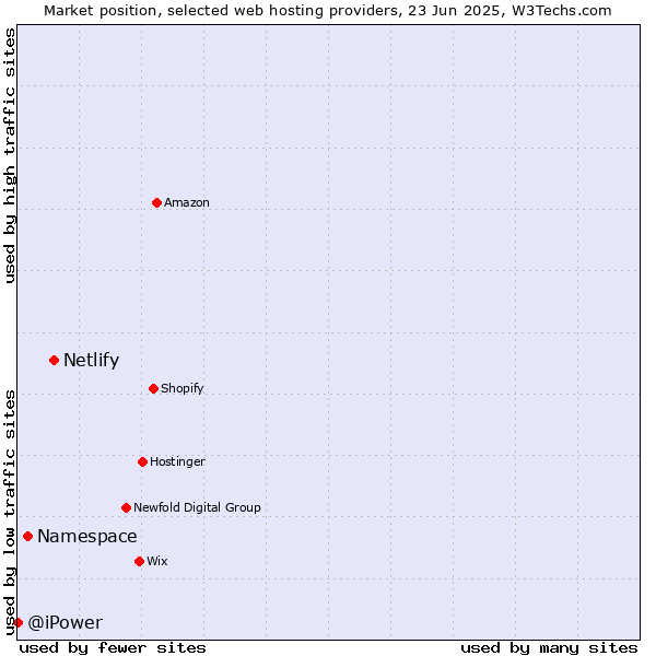 Market position of Netlify vs. Namespace vs. @iPower